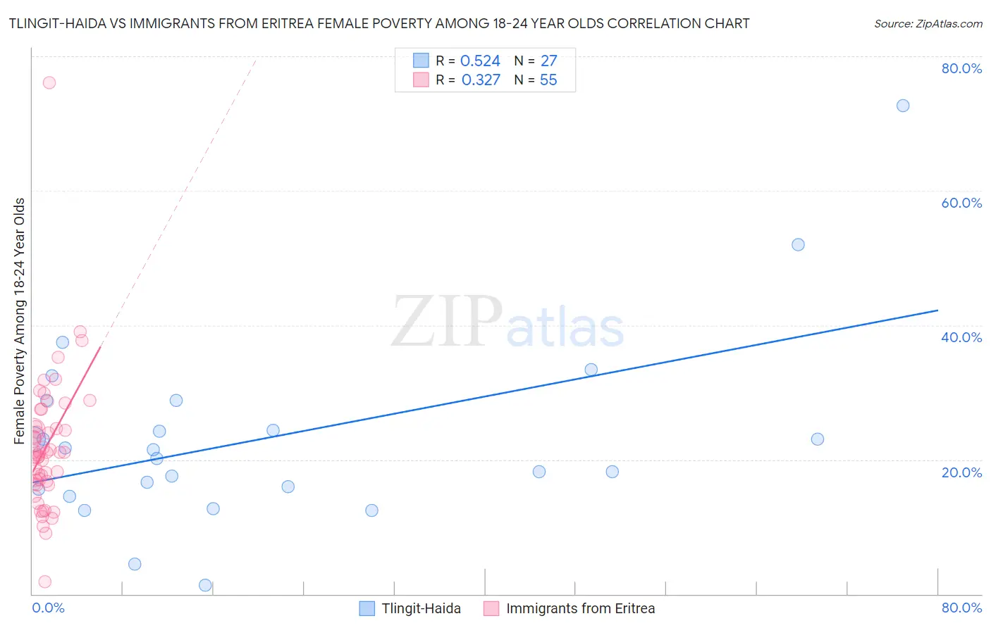 Tlingit-Haida vs Immigrants from Eritrea Female Poverty Among 18-24 Year Olds