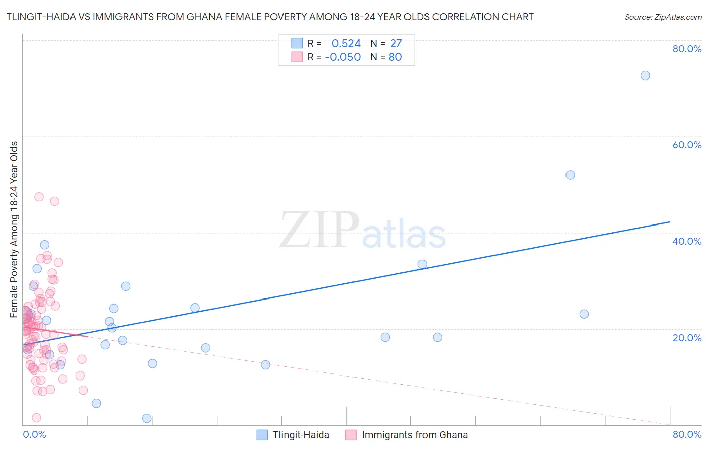 Tlingit-Haida vs Immigrants from Ghana Female Poverty Among 18-24 Year Olds