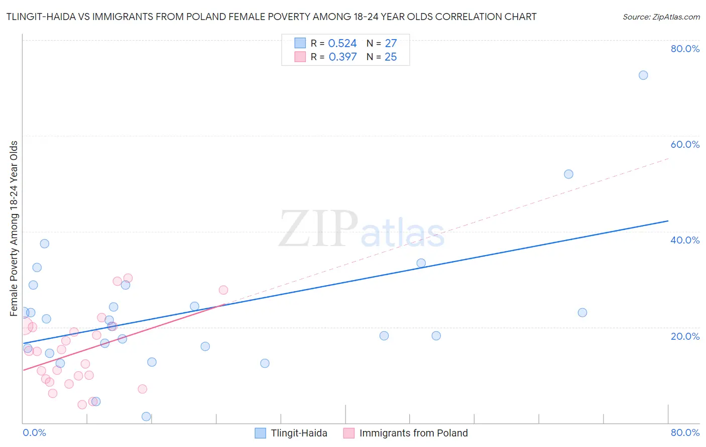 Tlingit-Haida vs Immigrants from Poland Female Poverty Among 18-24 Year Olds