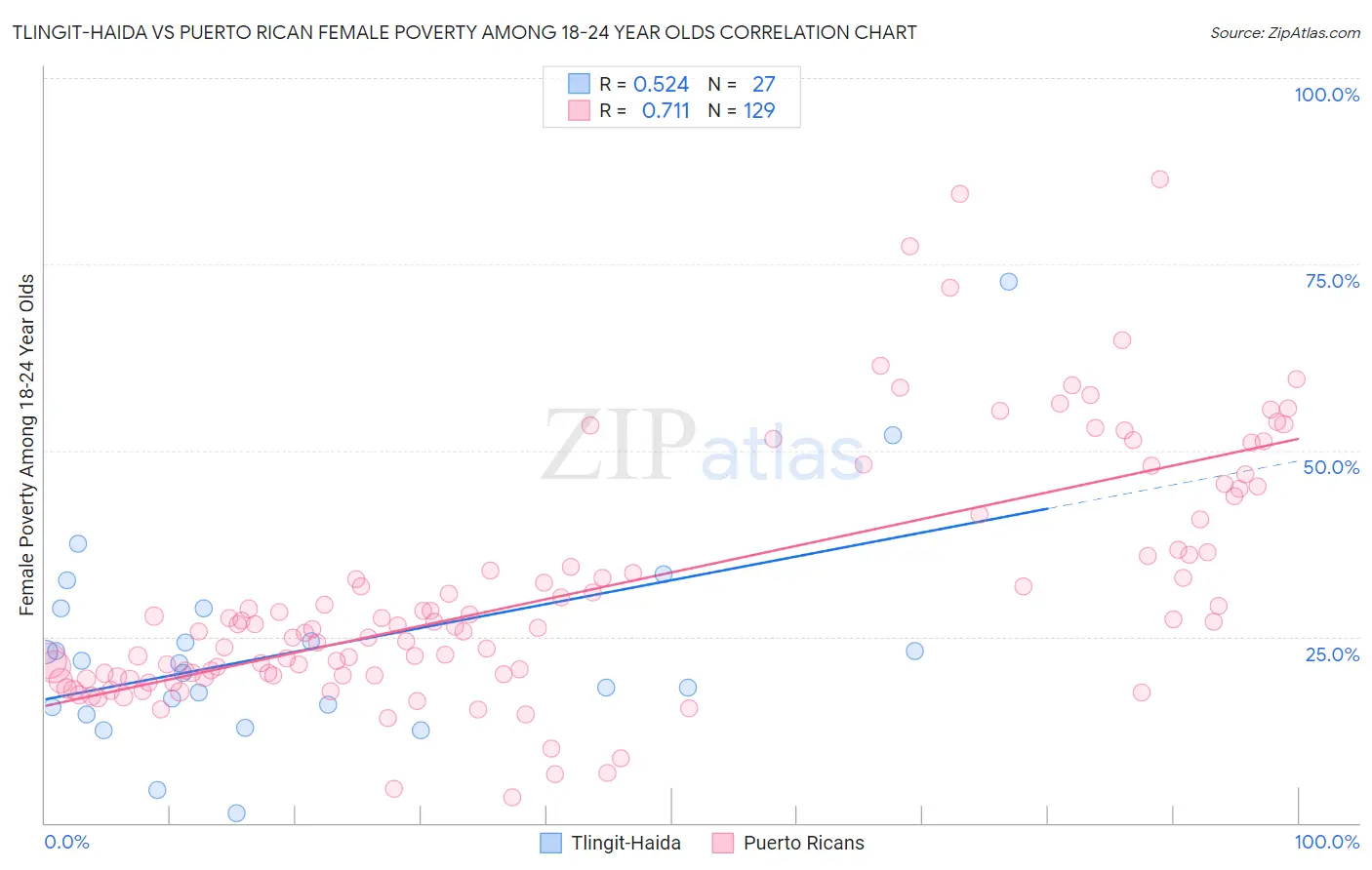 Tlingit-Haida vs Puerto Rican Female Poverty Among 18-24 Year Olds