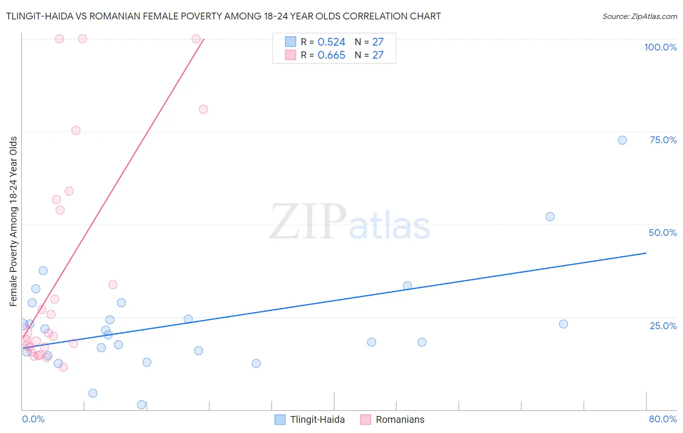 Tlingit-Haida vs Romanian Female Poverty Among 18-24 Year Olds