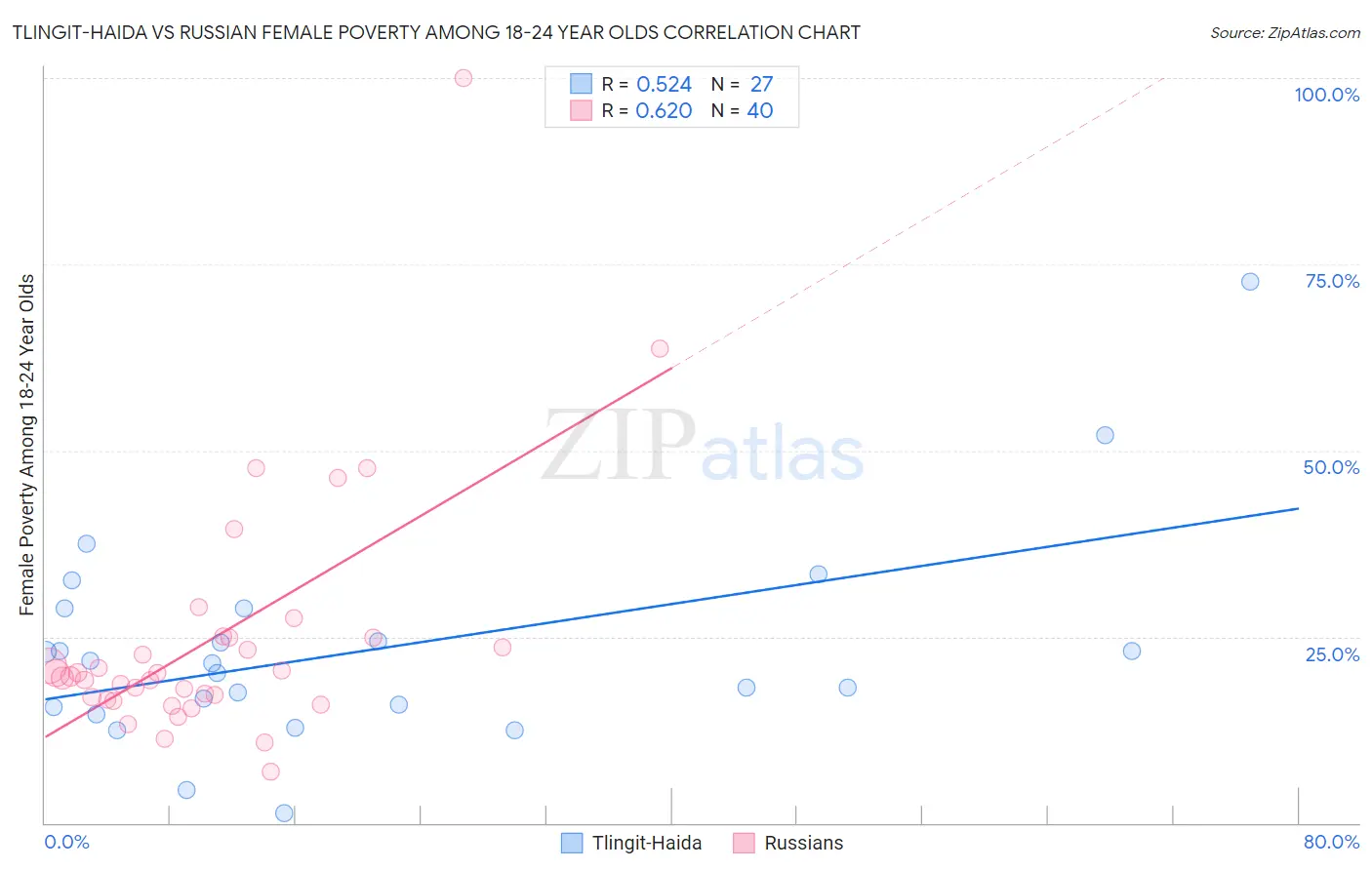 Tlingit-Haida vs Russian Female Poverty Among 18-24 Year Olds