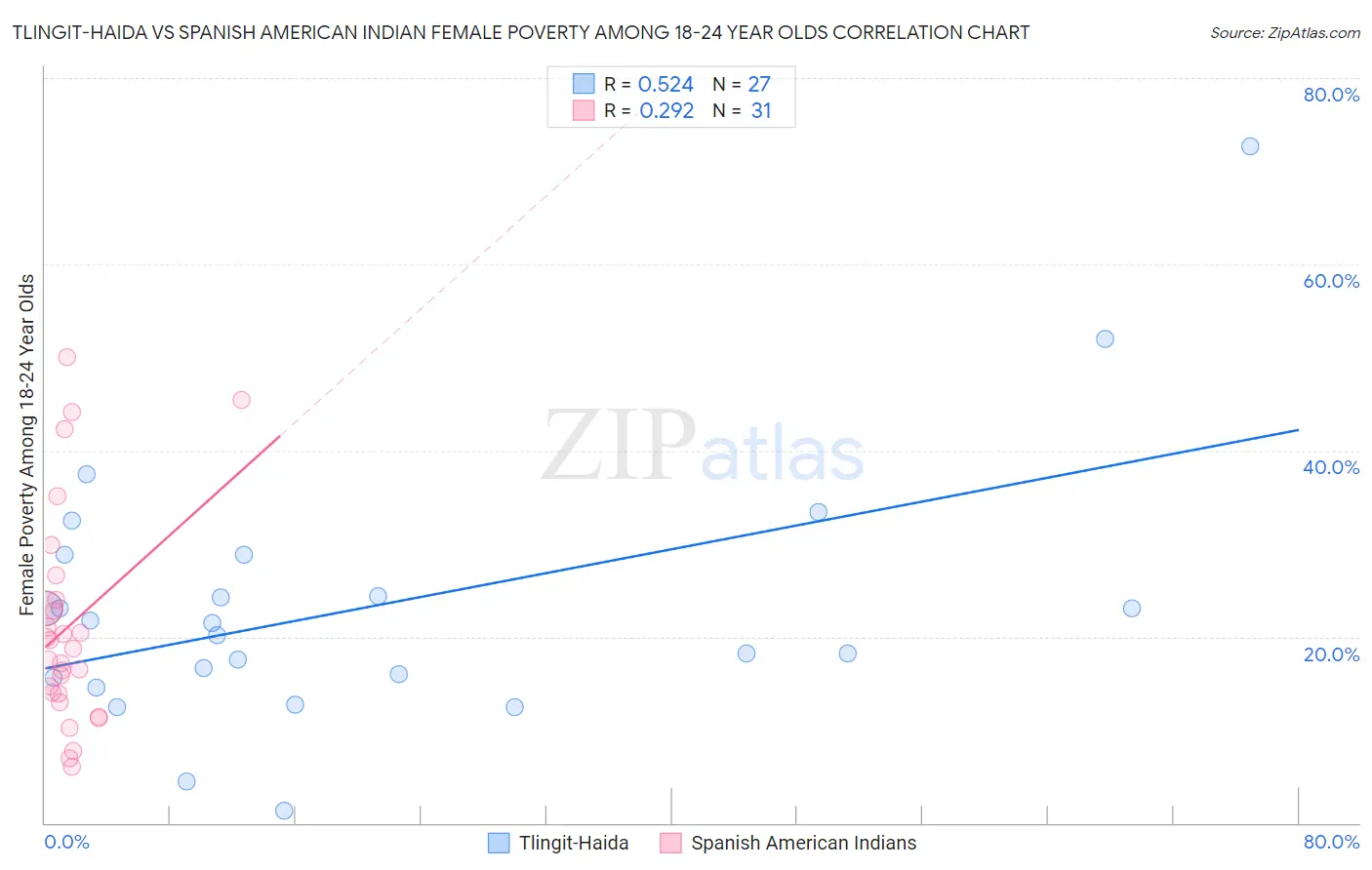 Tlingit-Haida vs Spanish American Indian Female Poverty Among 18-24 Year Olds