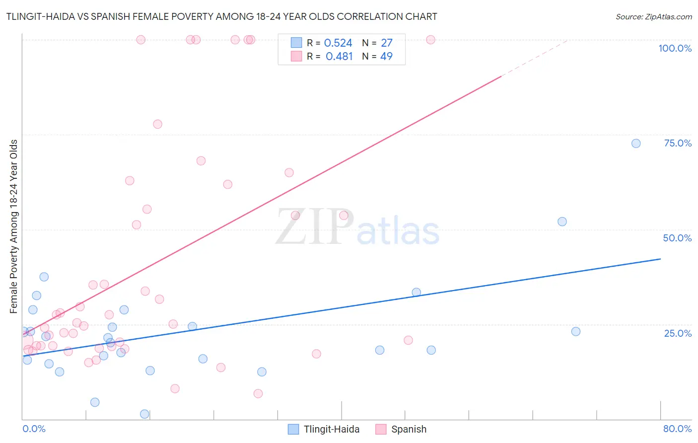 Tlingit-Haida vs Spanish Female Poverty Among 18-24 Year Olds