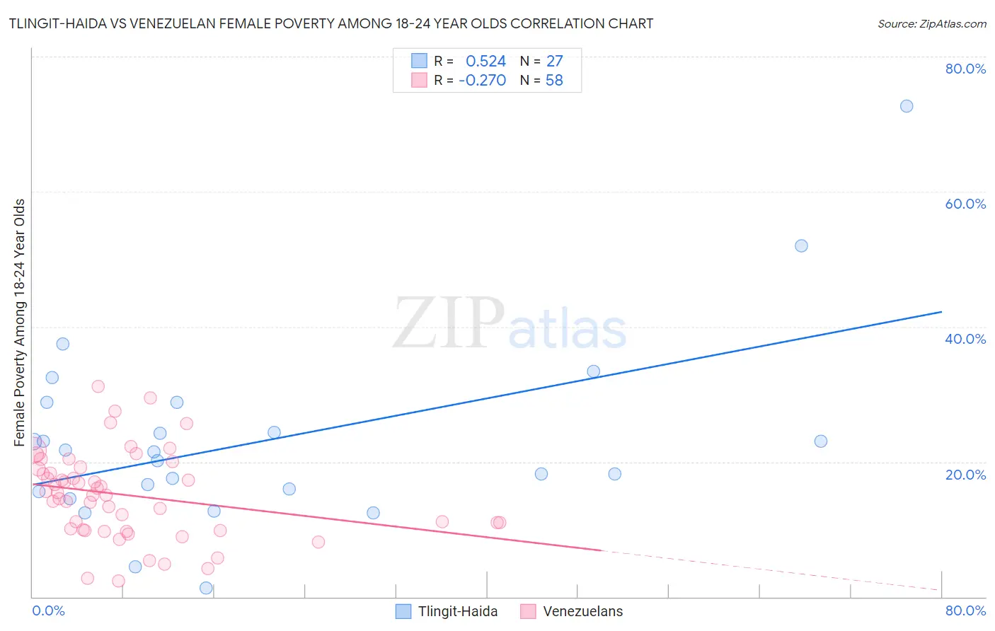 Tlingit-Haida vs Venezuelan Female Poverty Among 18-24 Year Olds