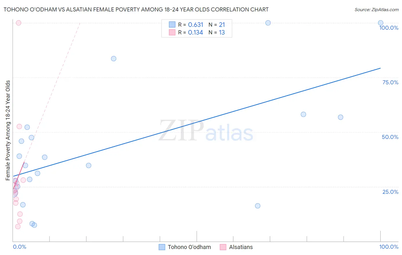 Tohono O'odham vs Alsatian Female Poverty Among 18-24 Year Olds