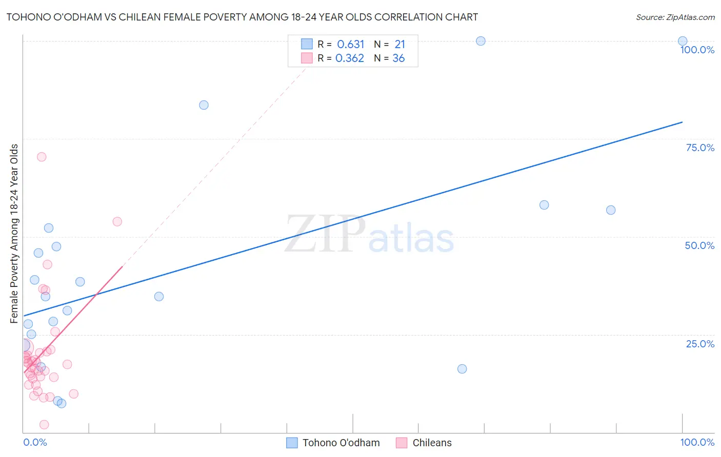 Tohono O'odham vs Chilean Female Poverty Among 18-24 Year Olds