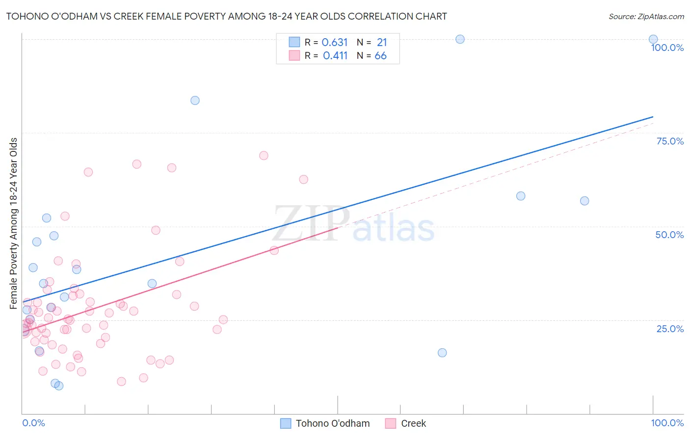 Tohono O'odham vs Creek Female Poverty Among 18-24 Year Olds