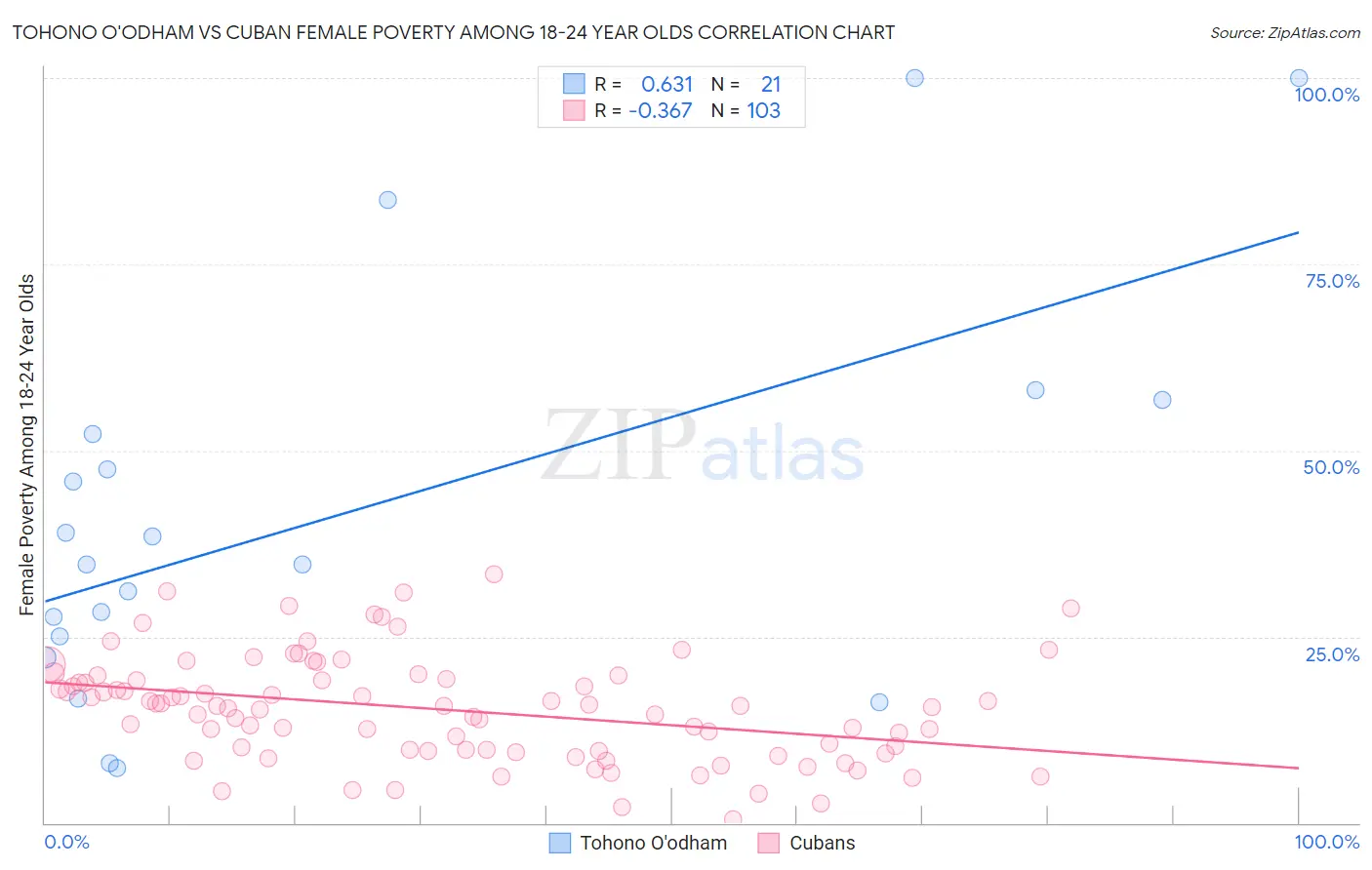 Tohono O'odham vs Cuban Female Poverty Among 18-24 Year Olds