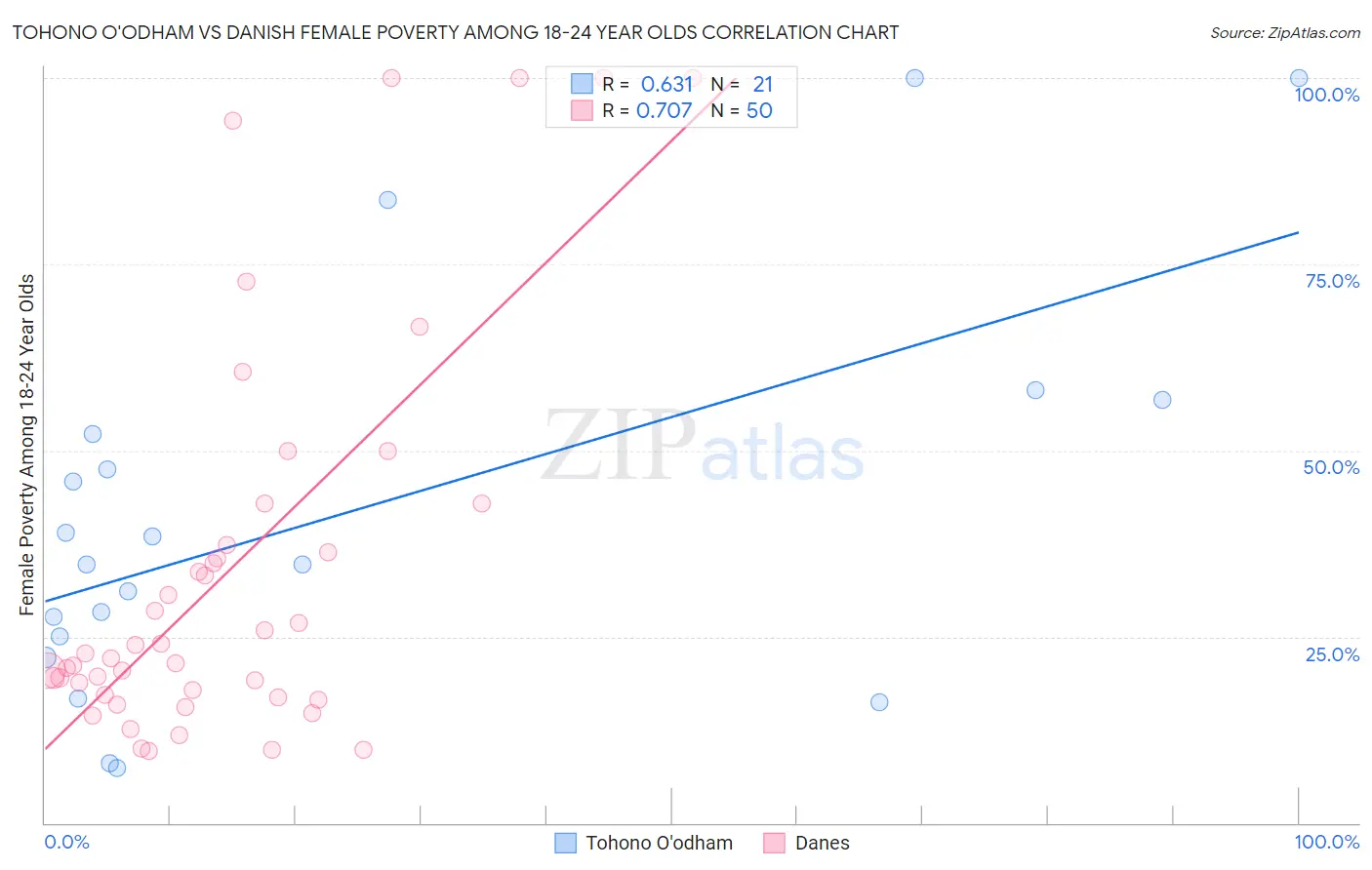 Tohono O'odham vs Danish Female Poverty Among 18-24 Year Olds