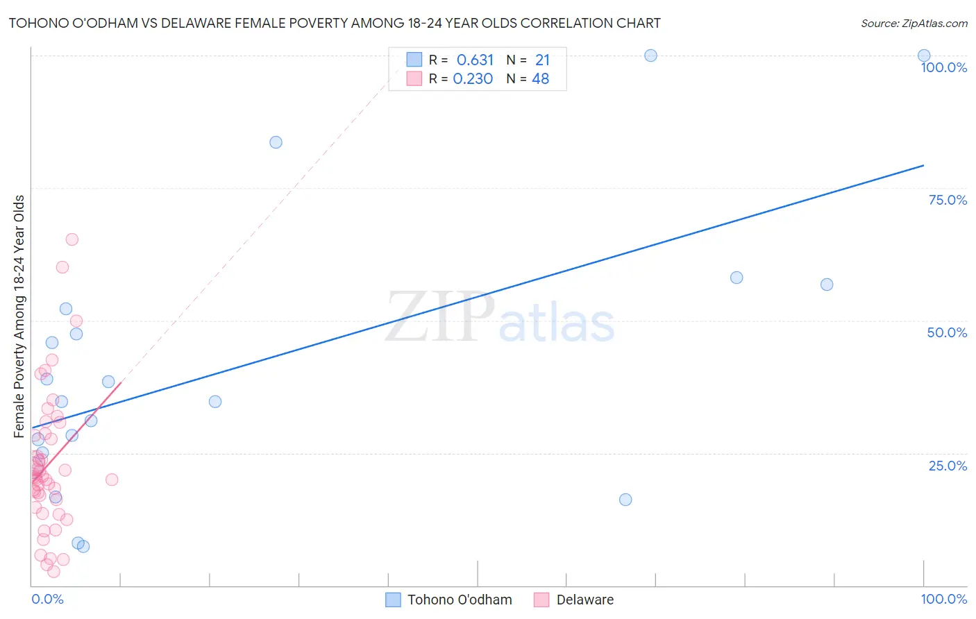 Tohono O'odham vs Delaware Female Poverty Among 18-24 Year Olds