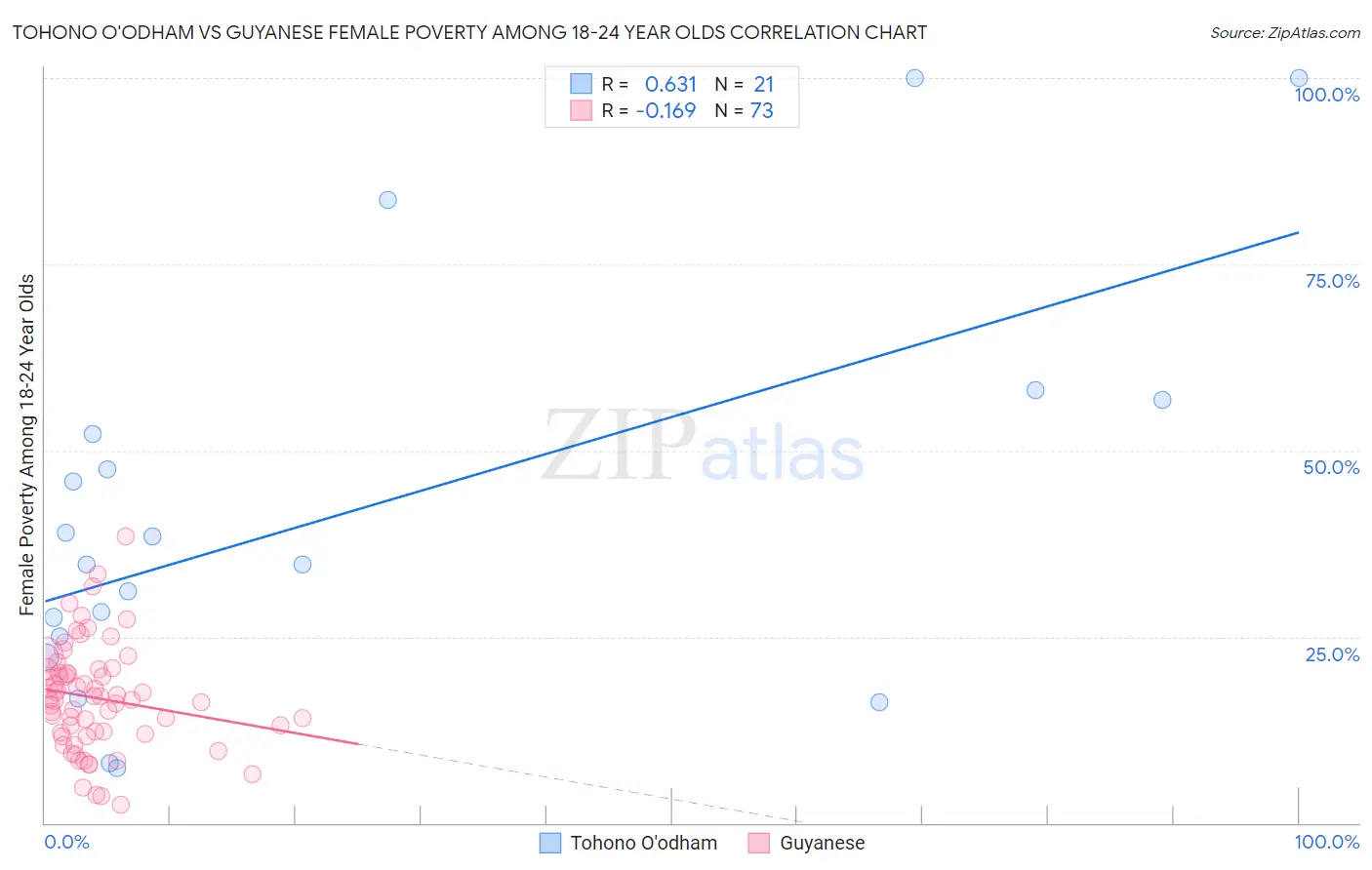 Tohono O'odham vs Guyanese Female Poverty Among 18-24 Year Olds