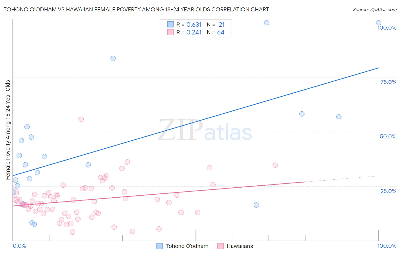 Tohono O'odham vs Hawaiian Female Poverty Among 18-24 Year Olds