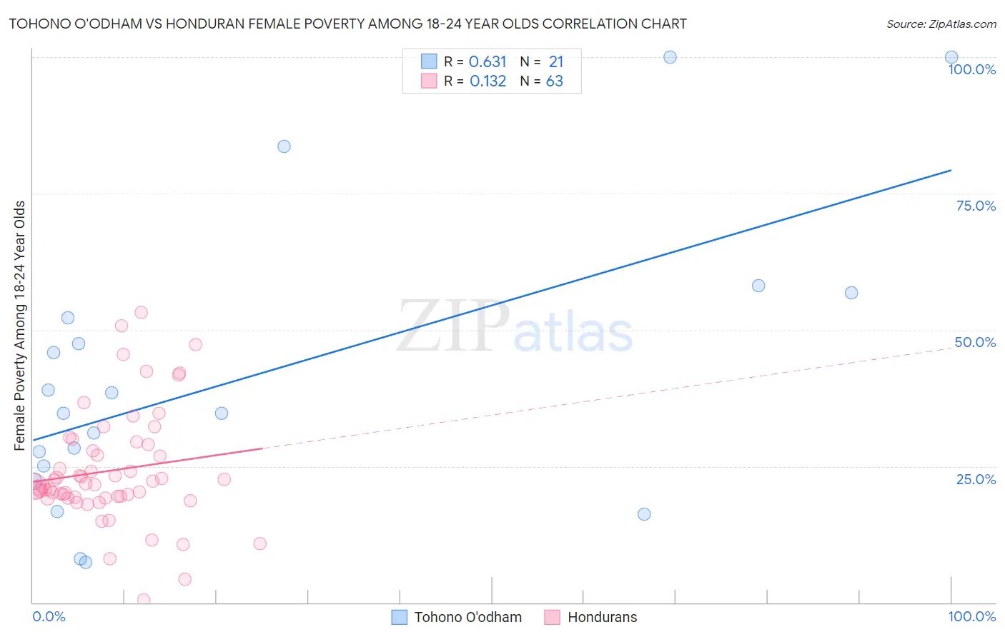 Tohono O'odham vs Honduran Female Poverty Among 18-24 Year Olds