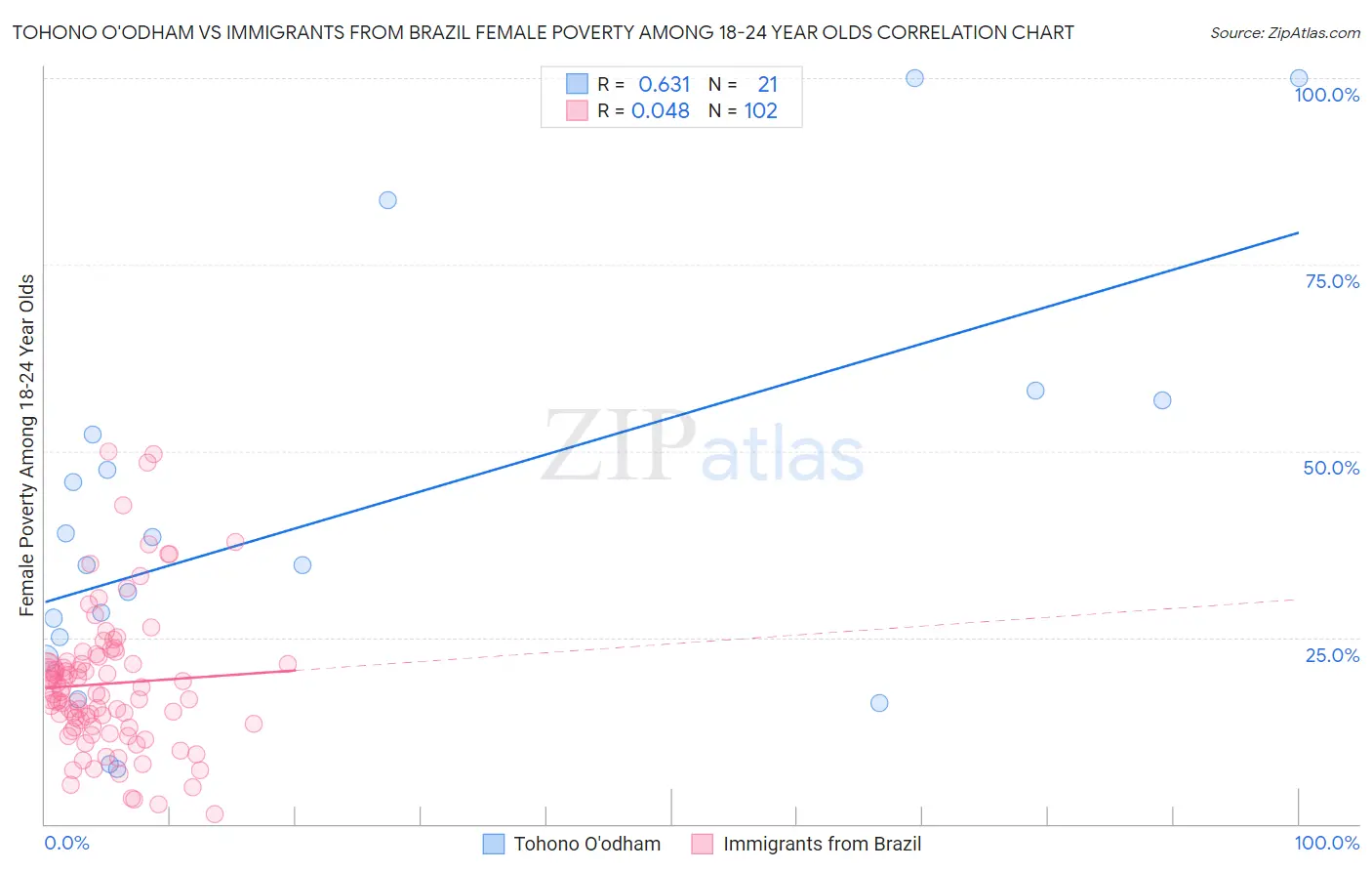 Tohono O'odham vs Immigrants from Brazil Female Poverty Among 18-24 Year Olds