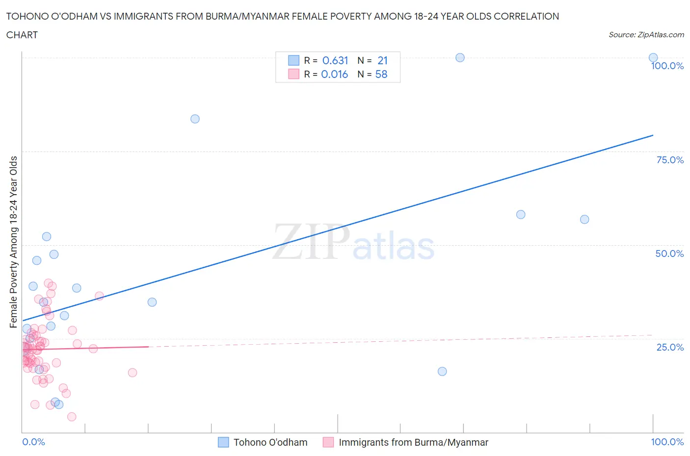 Tohono O'odham vs Immigrants from Burma/Myanmar Female Poverty Among 18-24 Year Olds