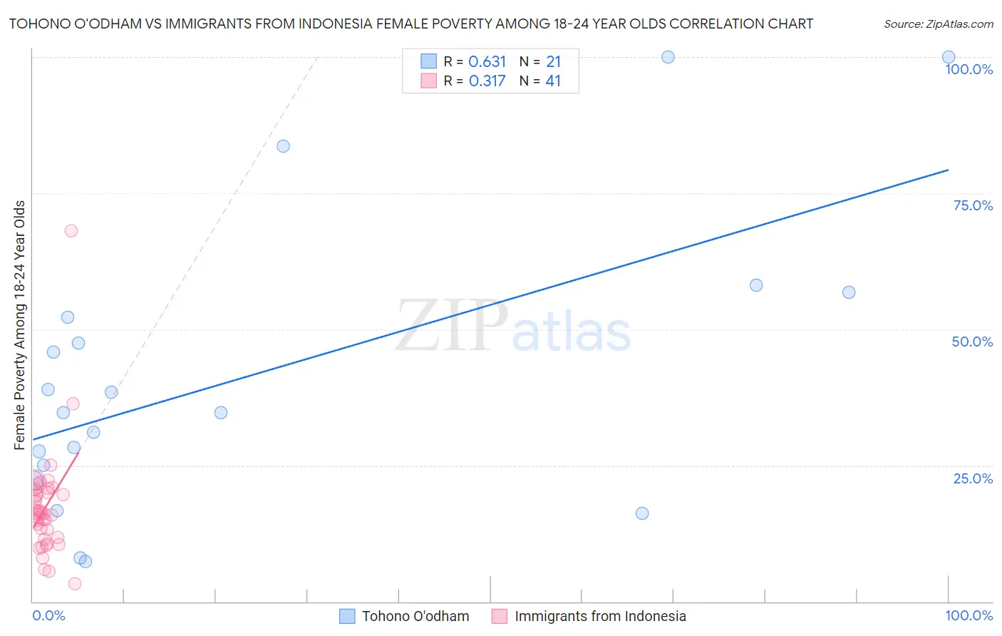 Tohono O'odham vs Immigrants from Indonesia Female Poverty Among 18-24 Year Olds