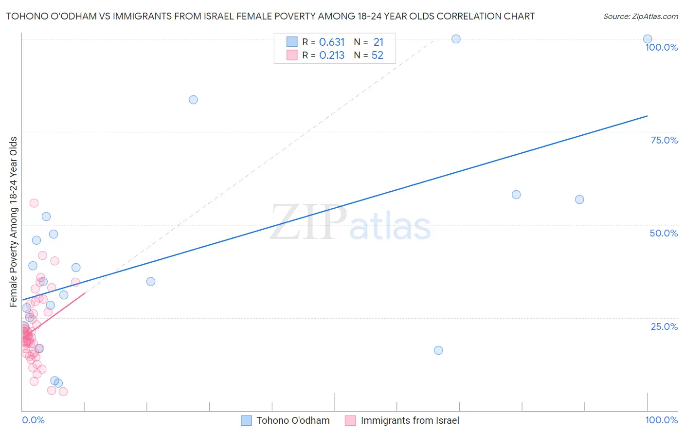 Tohono O'odham vs Immigrants from Israel Female Poverty Among 18-24 Year Olds