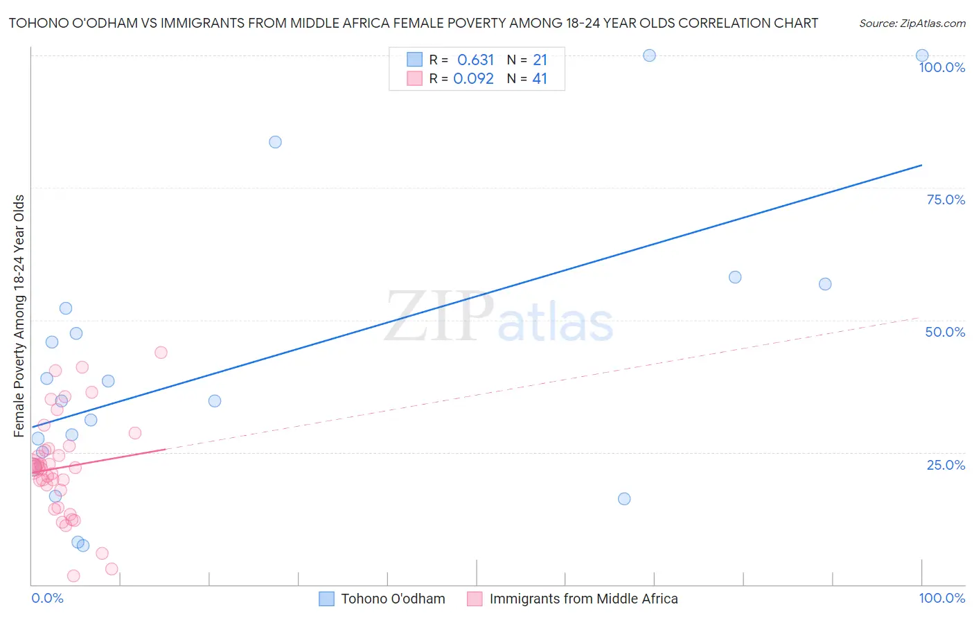 Tohono O'odham vs Immigrants from Middle Africa Female Poverty Among 18-24 Year Olds