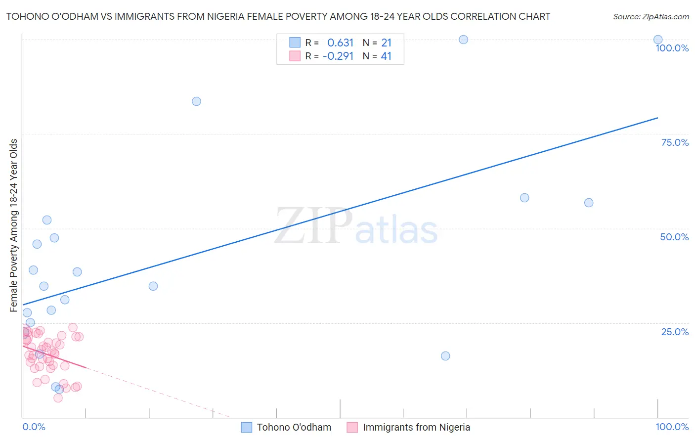 Tohono O'odham vs Immigrants from Nigeria Female Poverty Among 18-24 Year Olds