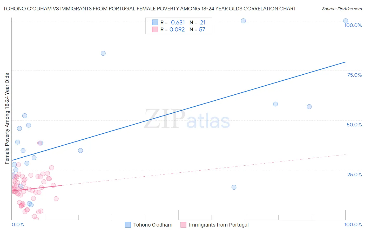 Tohono O'odham vs Immigrants from Portugal Female Poverty Among 18-24 Year Olds