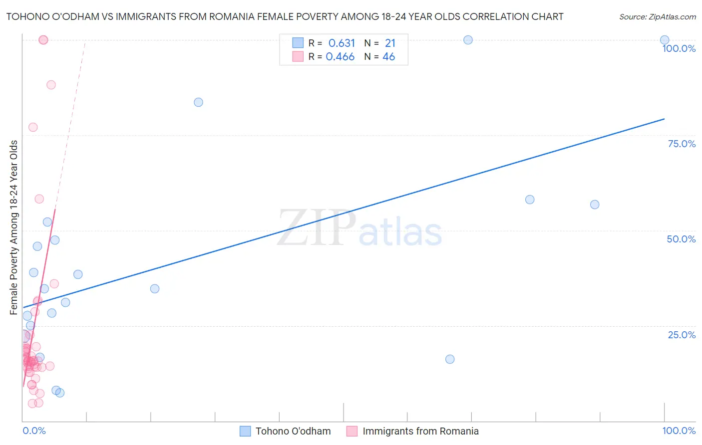 Tohono O'odham vs Immigrants from Romania Female Poverty Among 18-24 Year Olds