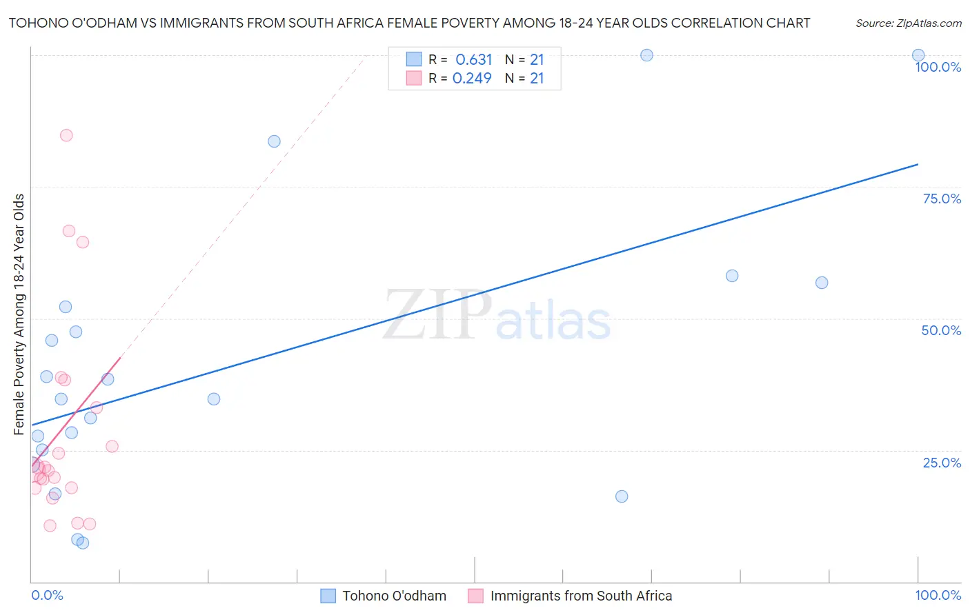 Tohono O'odham vs Immigrants from South Africa Female Poverty Among 18-24 Year Olds
