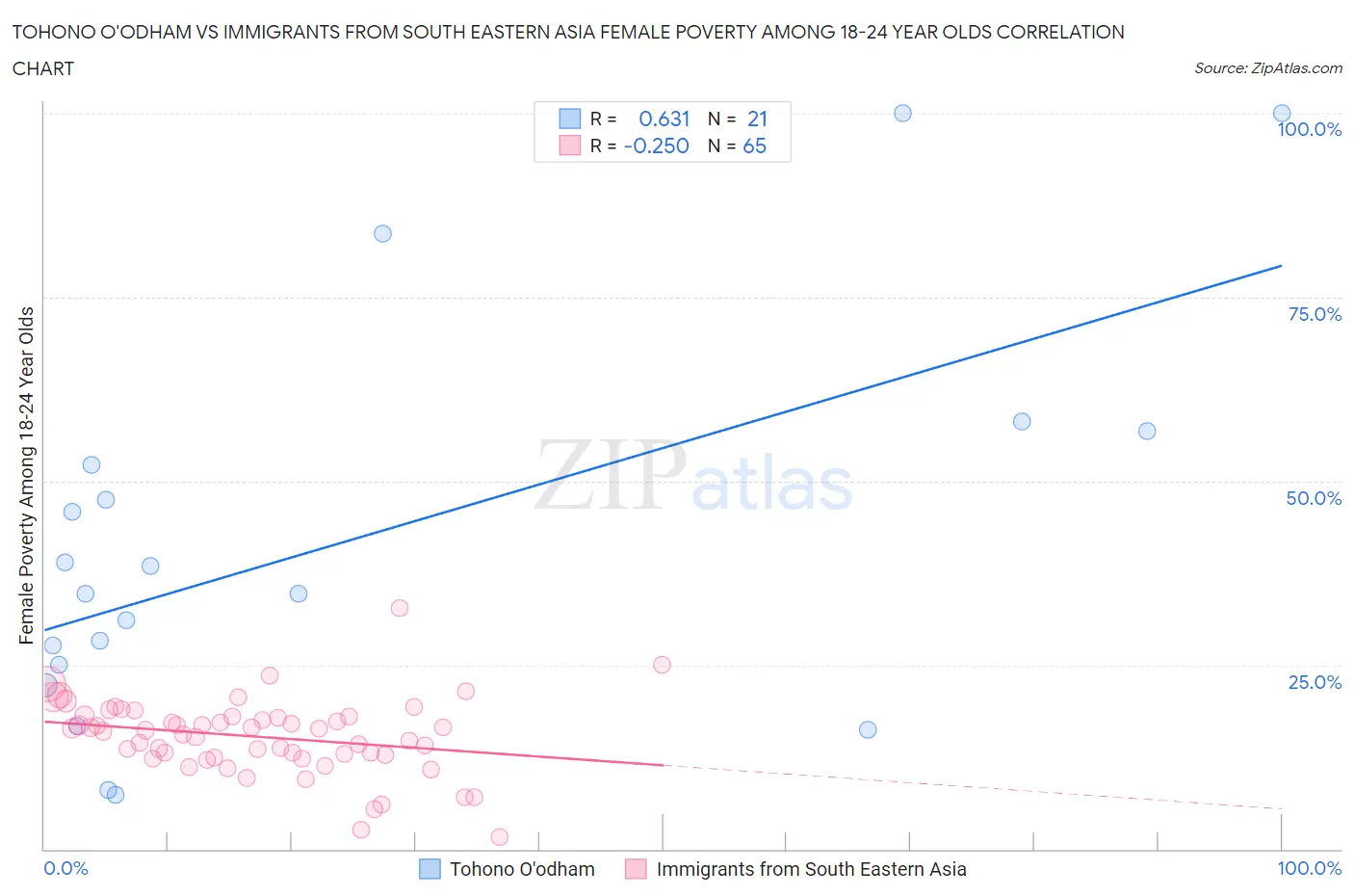 Tohono O'odham vs Immigrants from South Eastern Asia Female Poverty Among 18-24 Year Olds