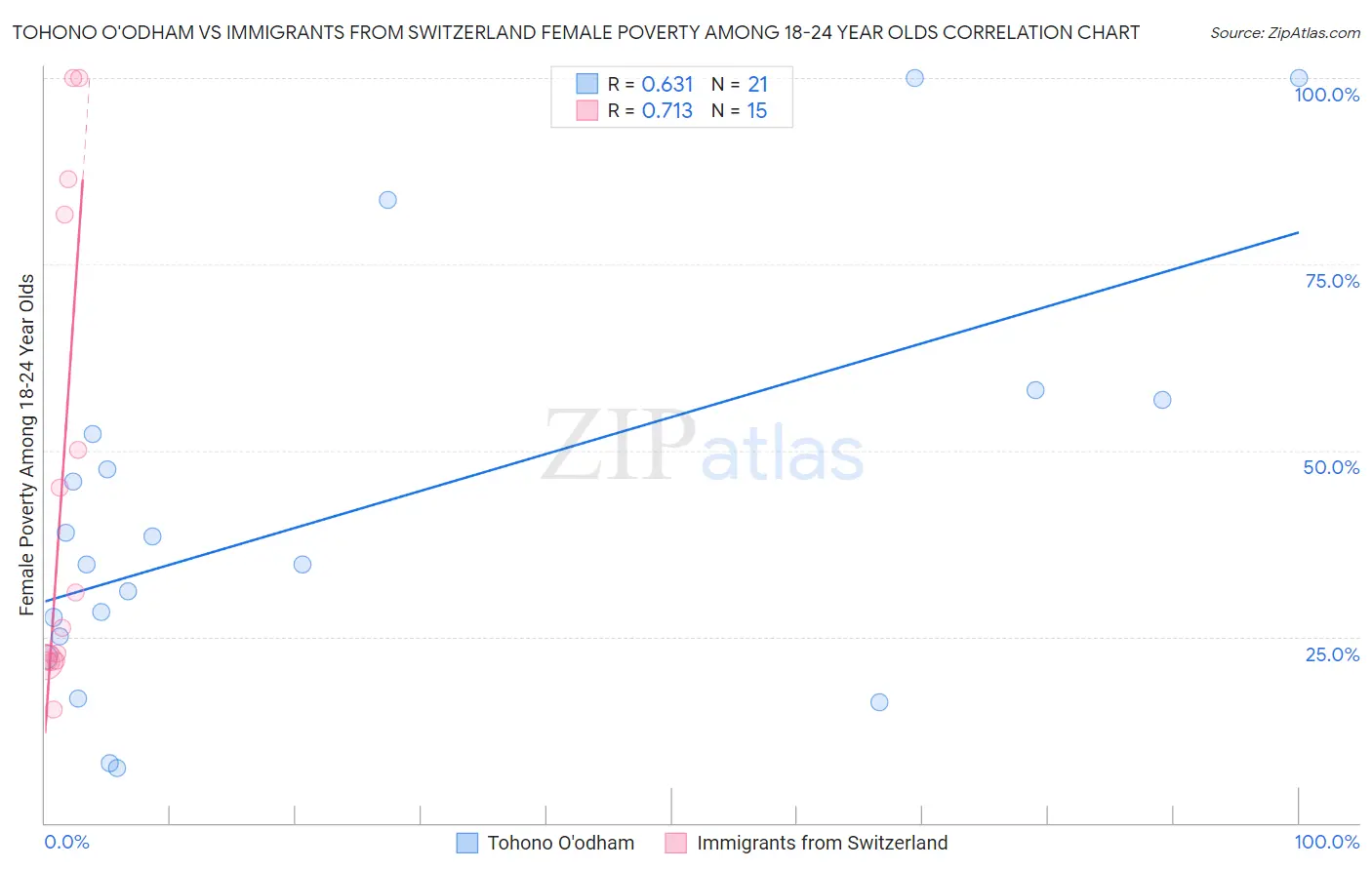 Tohono O'odham vs Immigrants from Switzerland Female Poverty Among 18-24 Year Olds