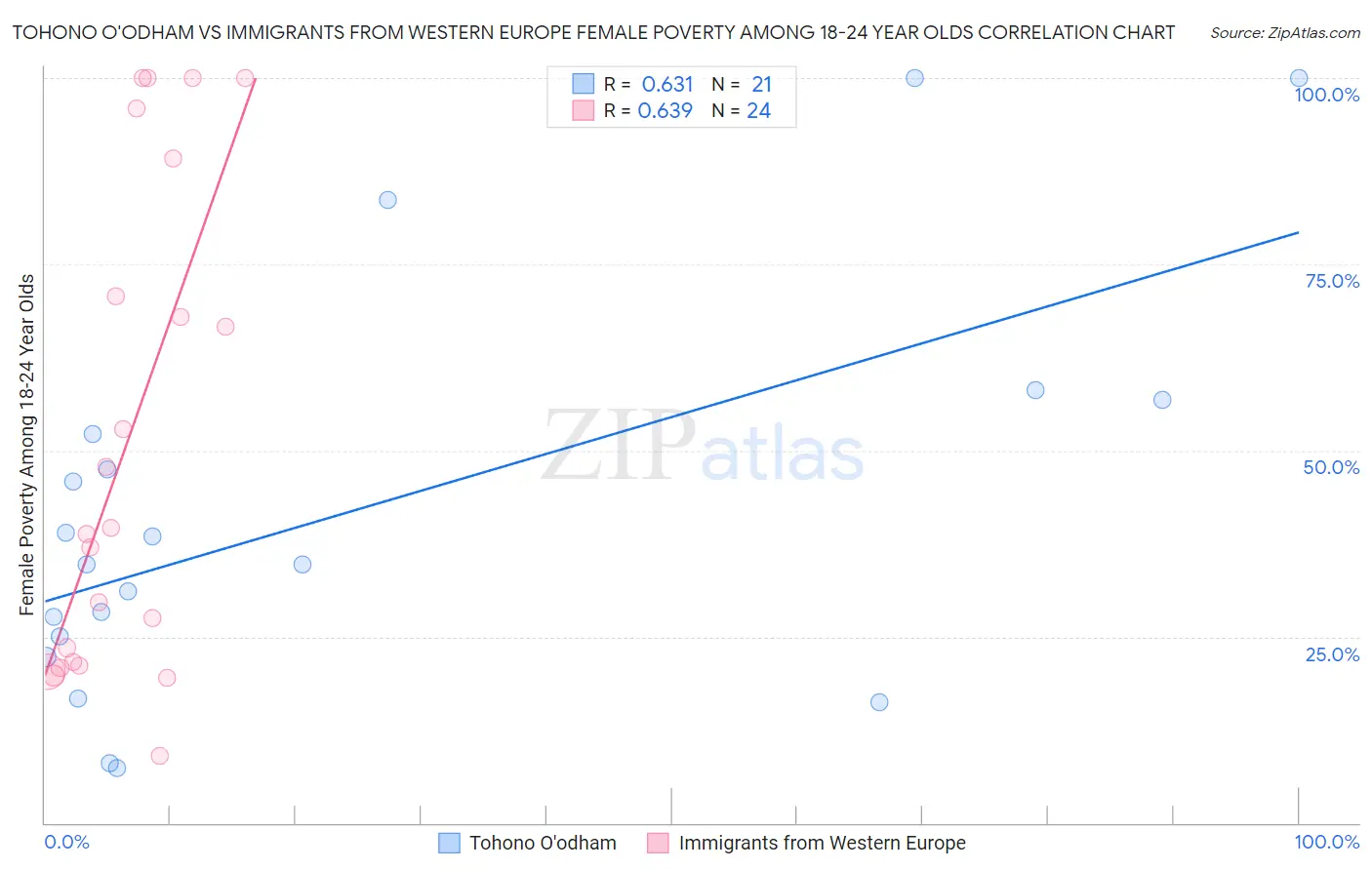 Tohono O'odham vs Immigrants from Western Europe Female Poverty Among 18-24 Year Olds