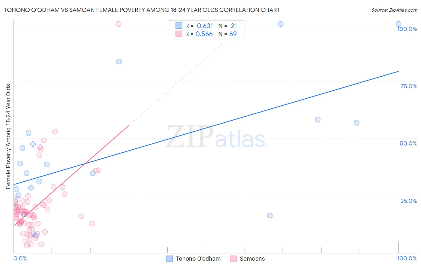 Tohono O'odham vs Samoan Female Poverty Among 18-24 Year Olds