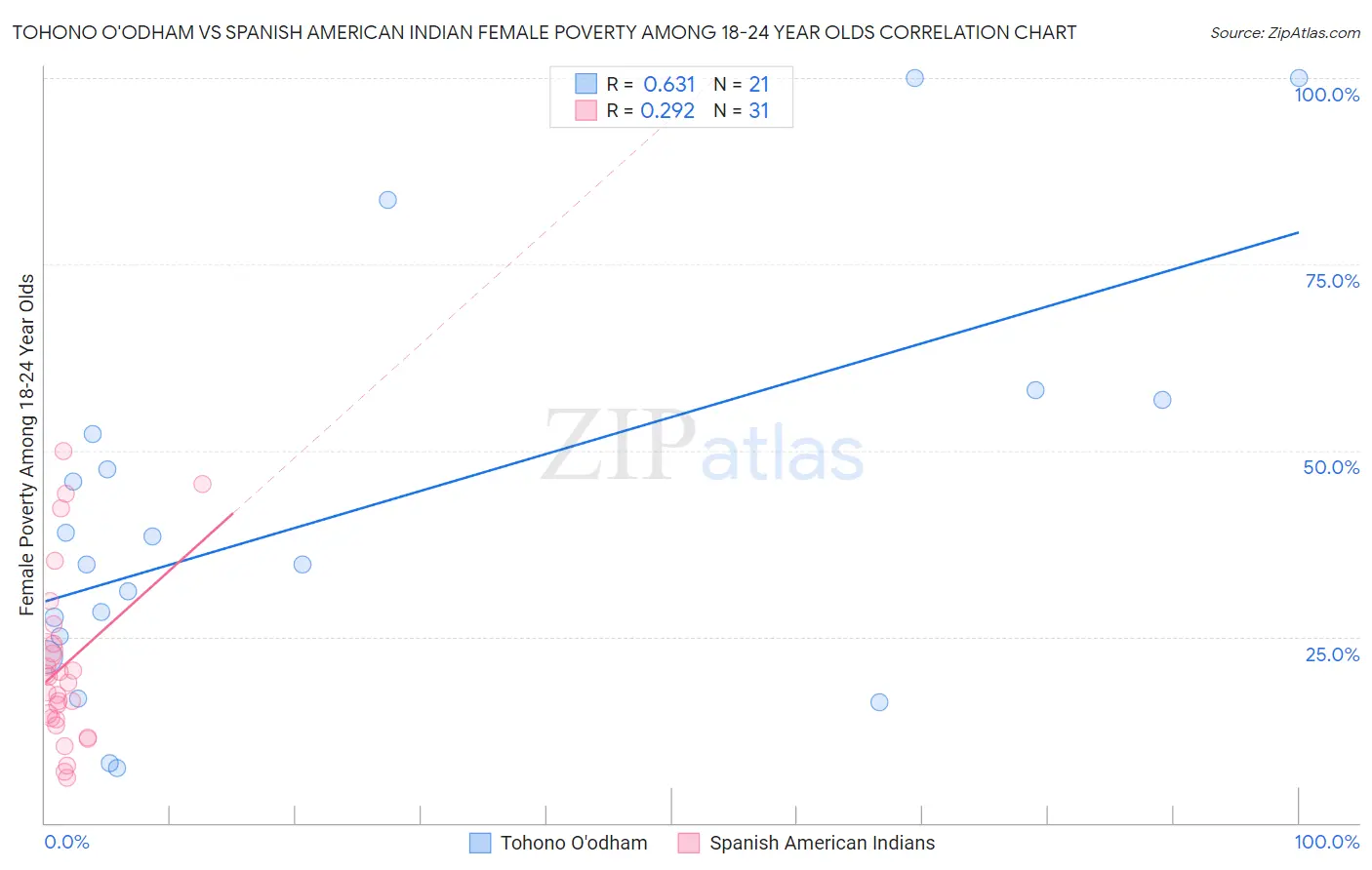 Tohono O'odham vs Spanish American Indian Female Poverty Among 18-24 Year Olds