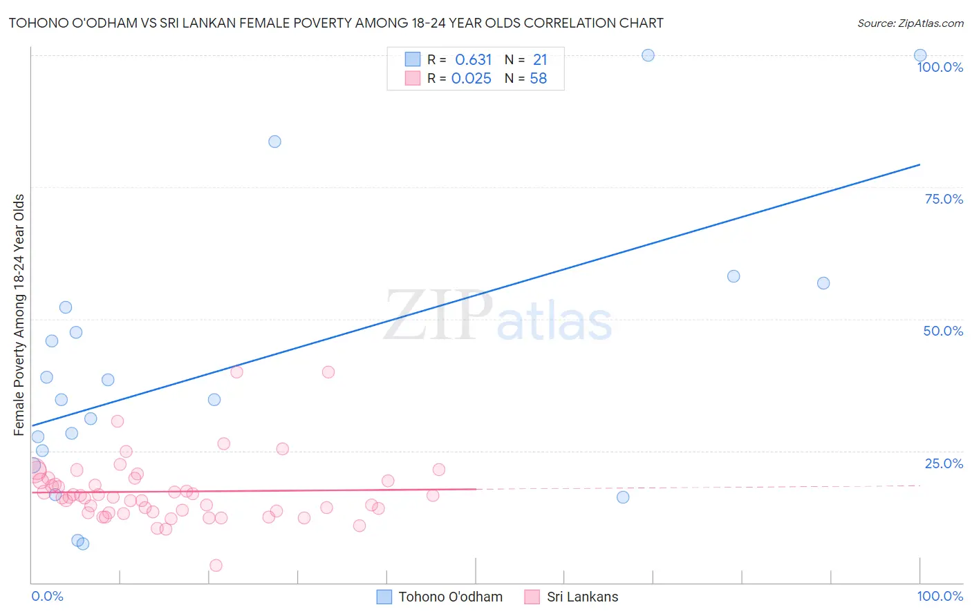 Tohono O'odham vs Sri Lankan Female Poverty Among 18-24 Year Olds