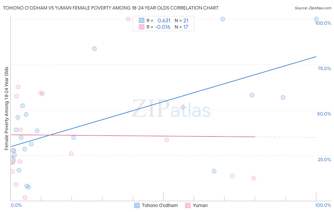 Tohono O'odham vs Yuman Female Poverty Among 18-24 Year Olds