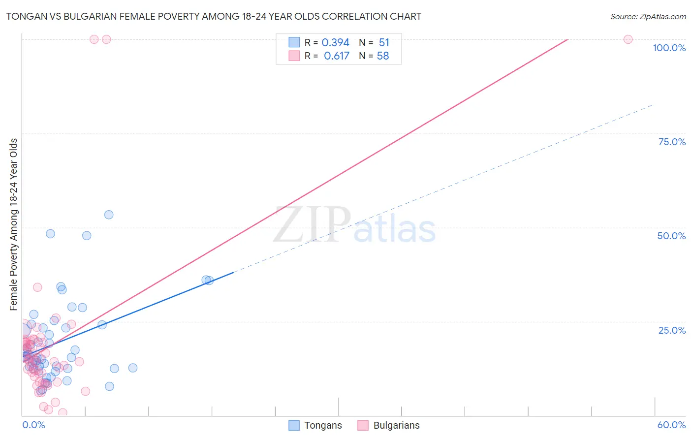 Tongan vs Bulgarian Female Poverty Among 18-24 Year Olds