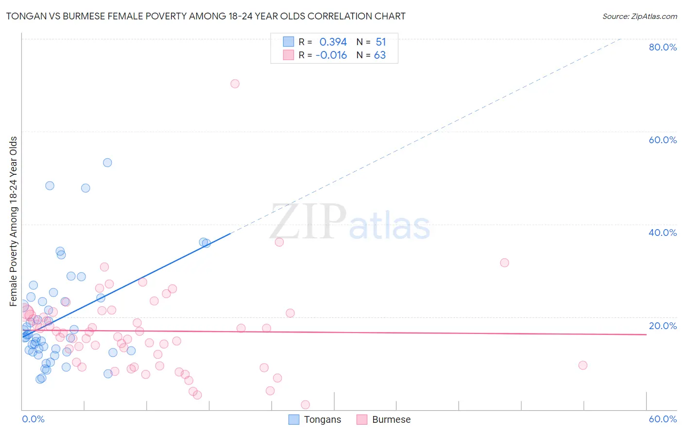 Tongan vs Burmese Female Poverty Among 18-24 Year Olds