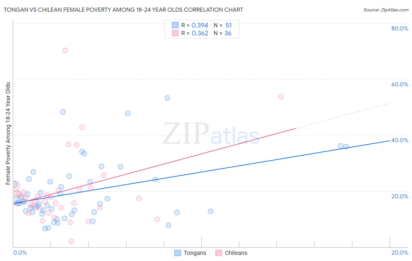 Tongan vs Chilean Female Poverty Among 18-24 Year Olds