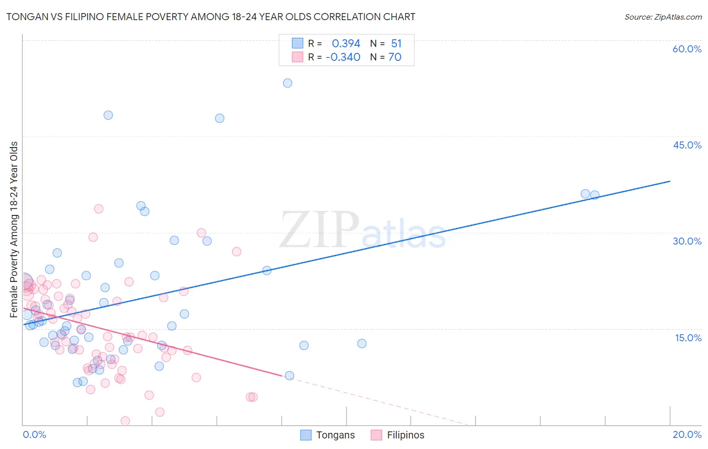 Tongan vs Filipino Female Poverty Among 18-24 Year Olds