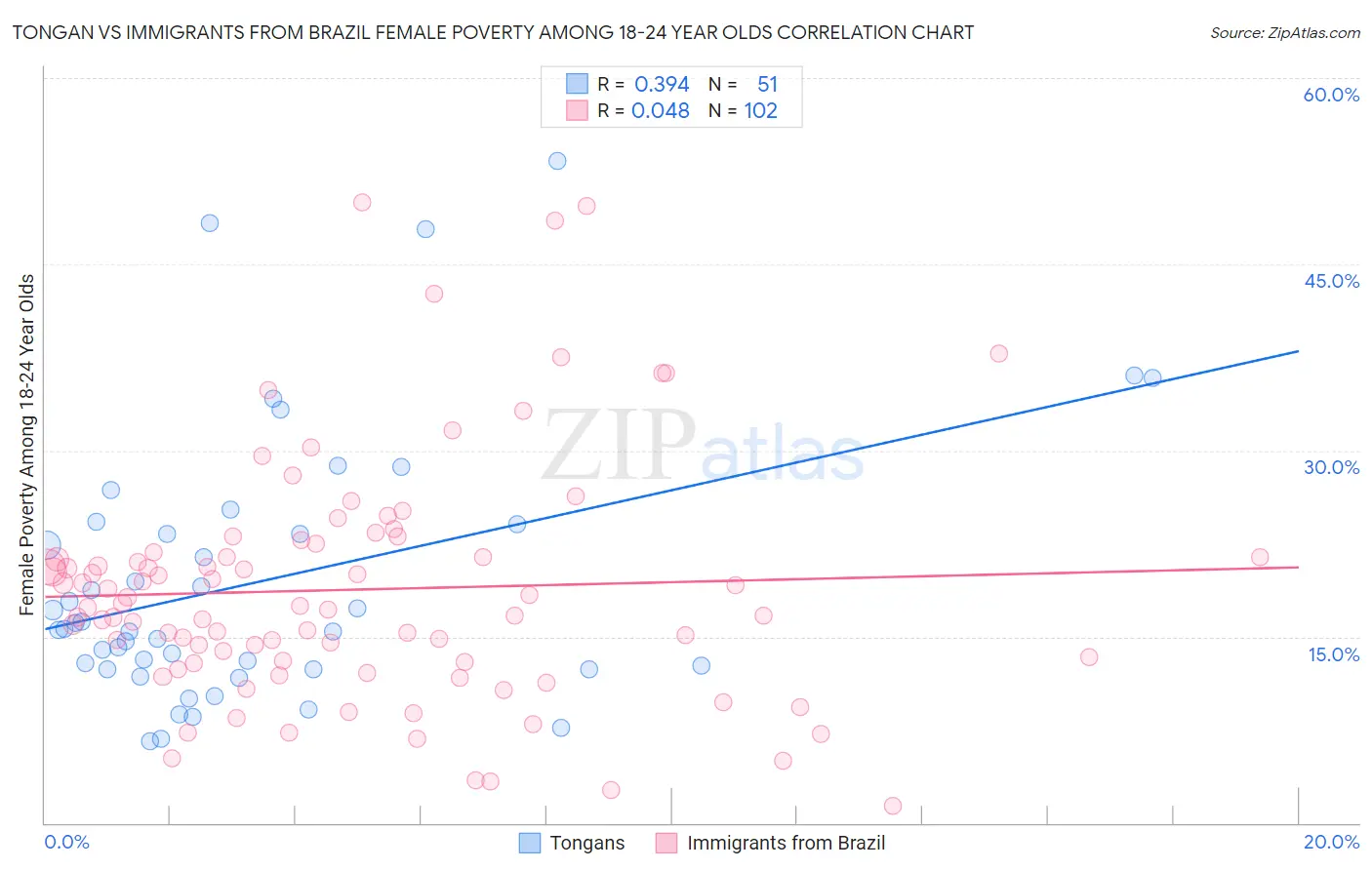 Tongan vs Immigrants from Brazil Female Poverty Among 18-24 Year Olds