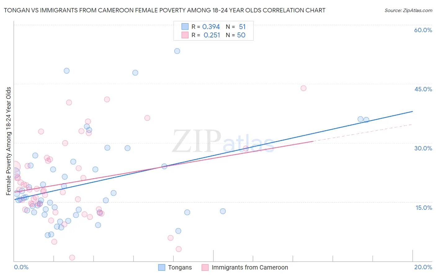 Tongan vs Immigrants from Cameroon Female Poverty Among 18-24 Year Olds