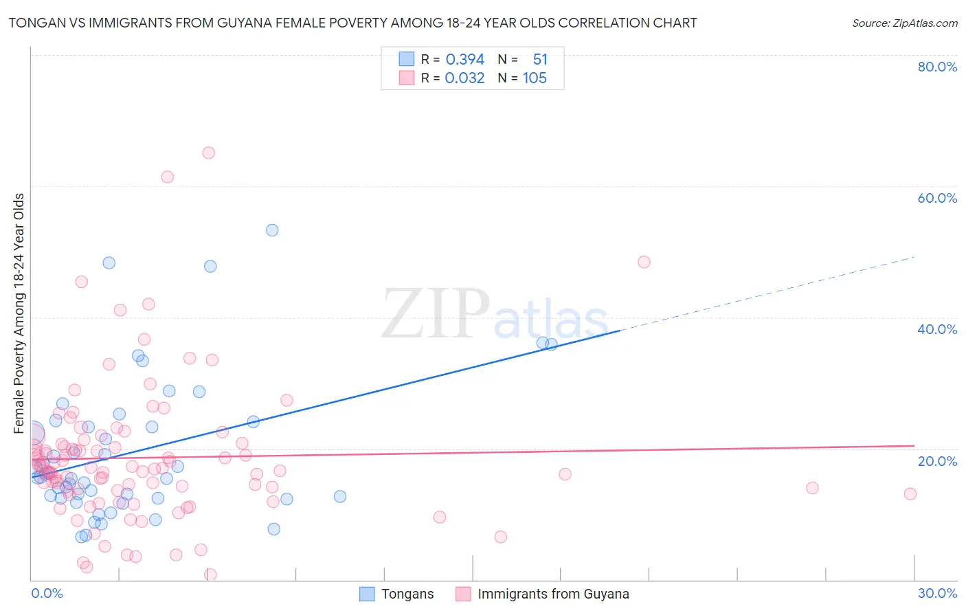 Tongan vs Immigrants from Guyana Female Poverty Among 18-24 Year Olds