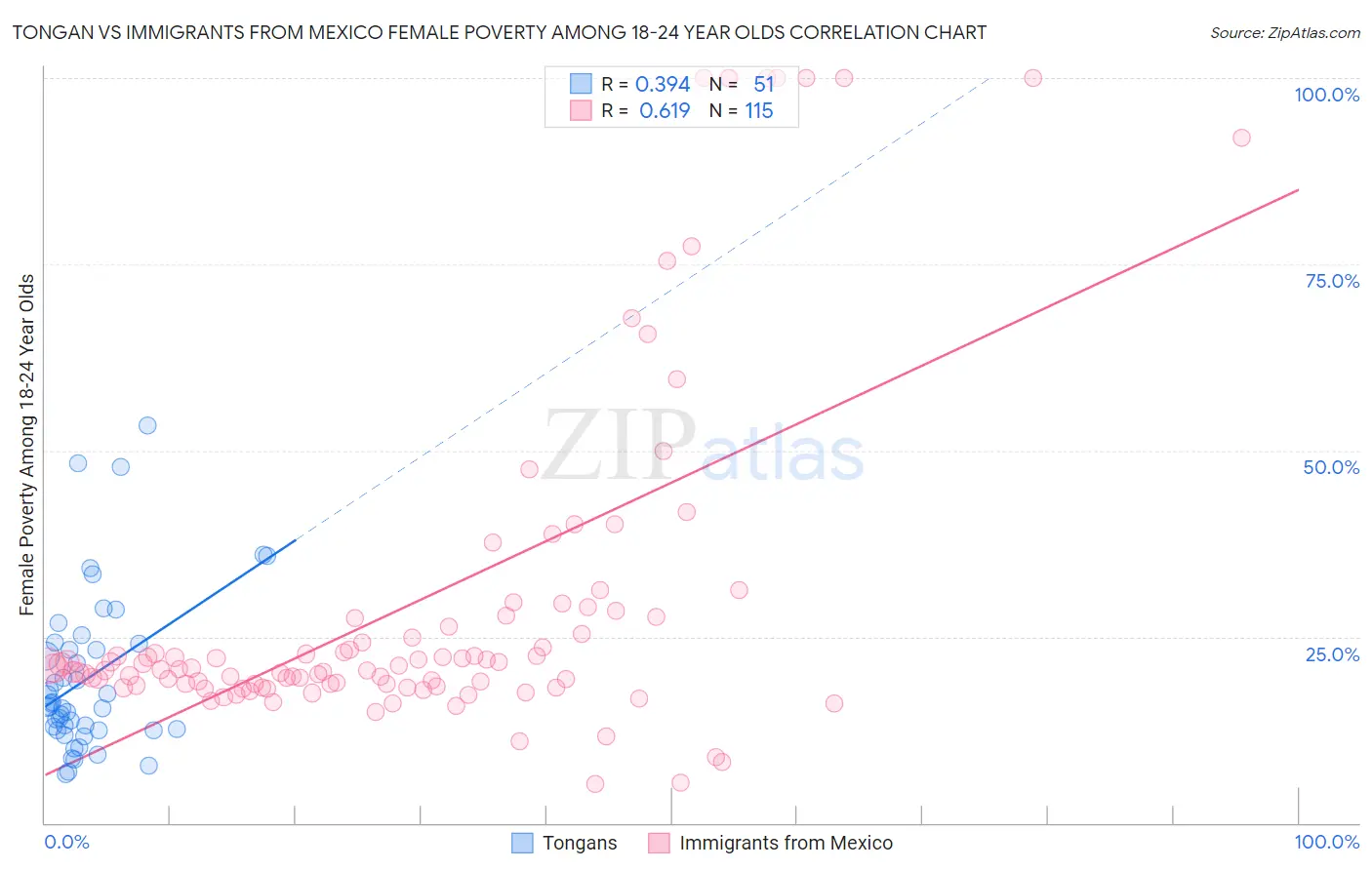 Tongan vs Immigrants from Mexico Female Poverty Among 18-24 Year Olds