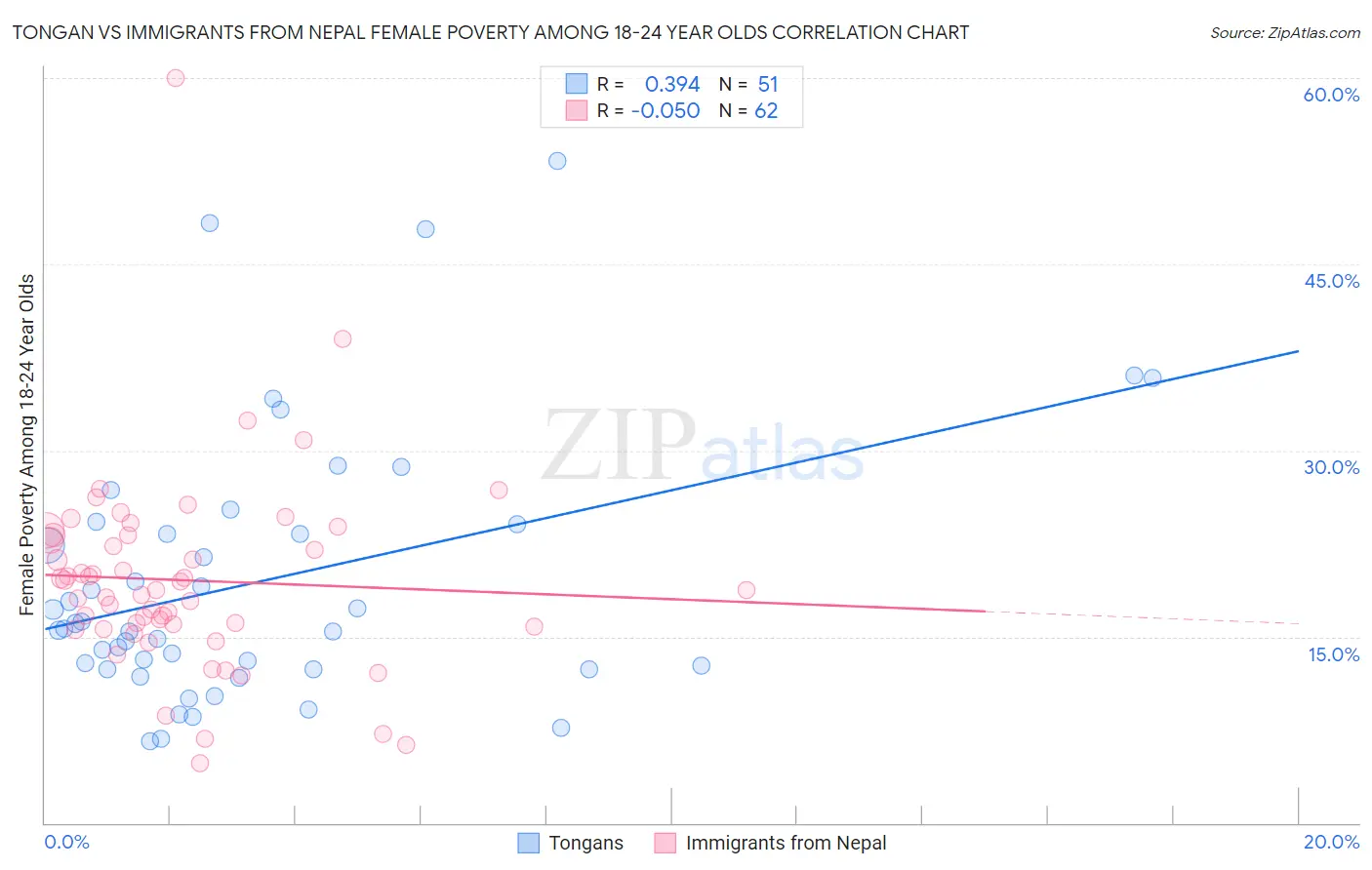 Tongan vs Immigrants from Nepal Female Poverty Among 18-24 Year Olds