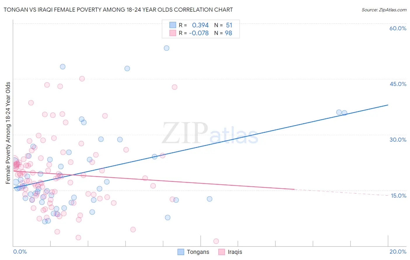 Tongan vs Iraqi Female Poverty Among 18-24 Year Olds