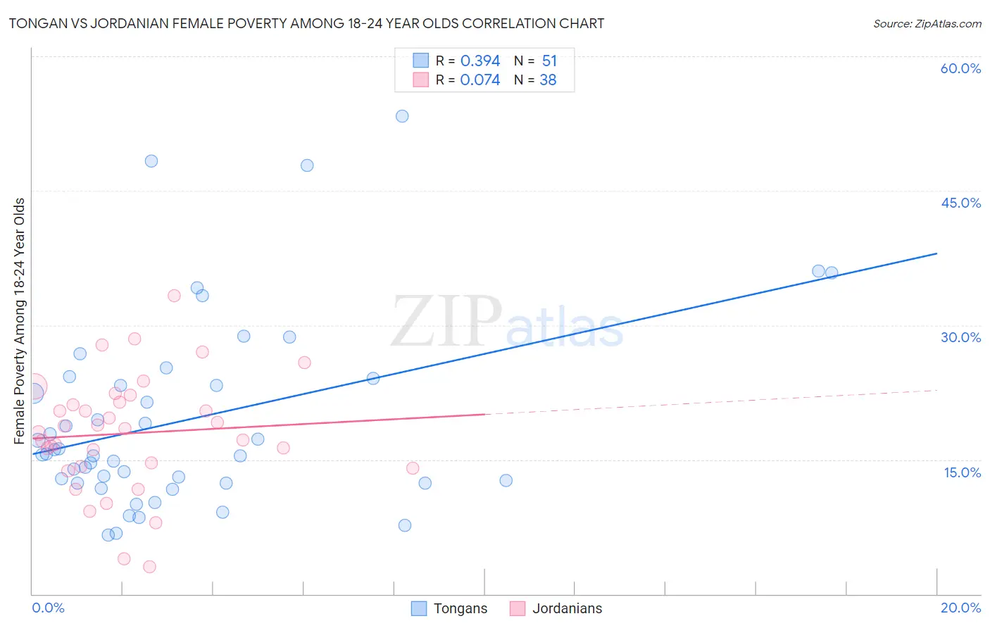 Tongan vs Jordanian Female Poverty Among 18-24 Year Olds