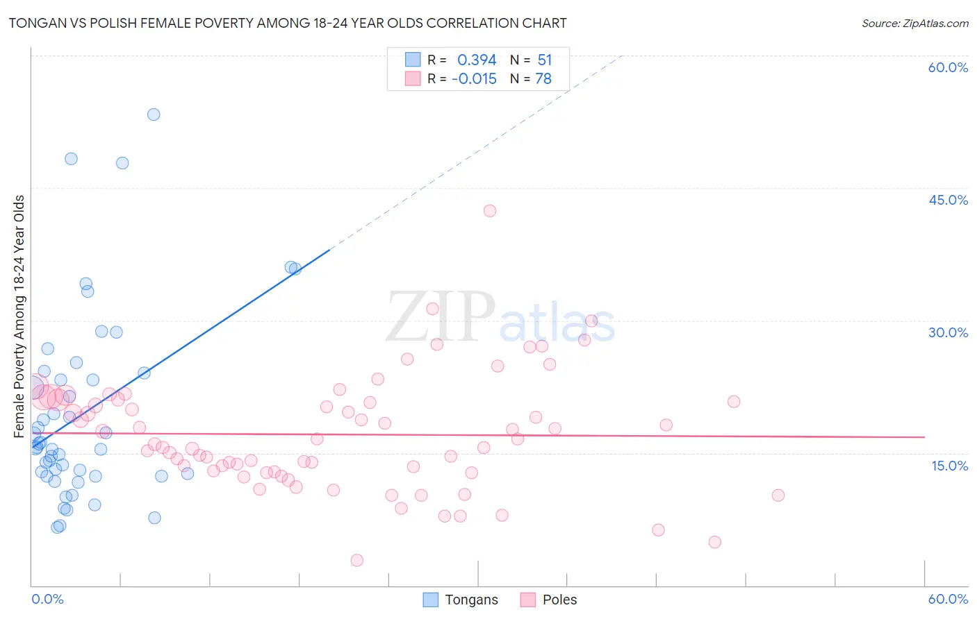 Tongan vs Polish Female Poverty Among 18-24 Year Olds