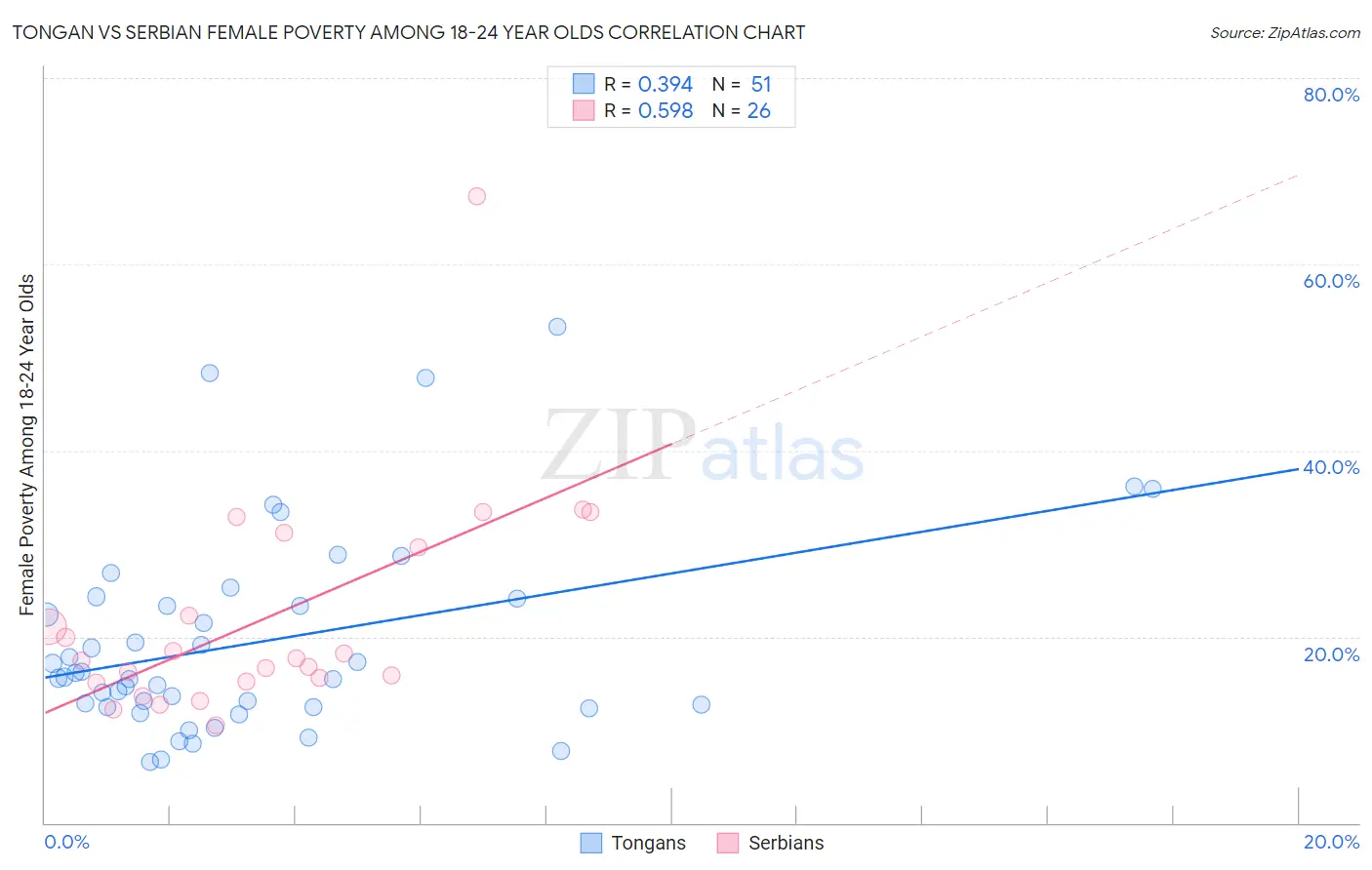 Tongan vs Serbian Female Poverty Among 18-24 Year Olds