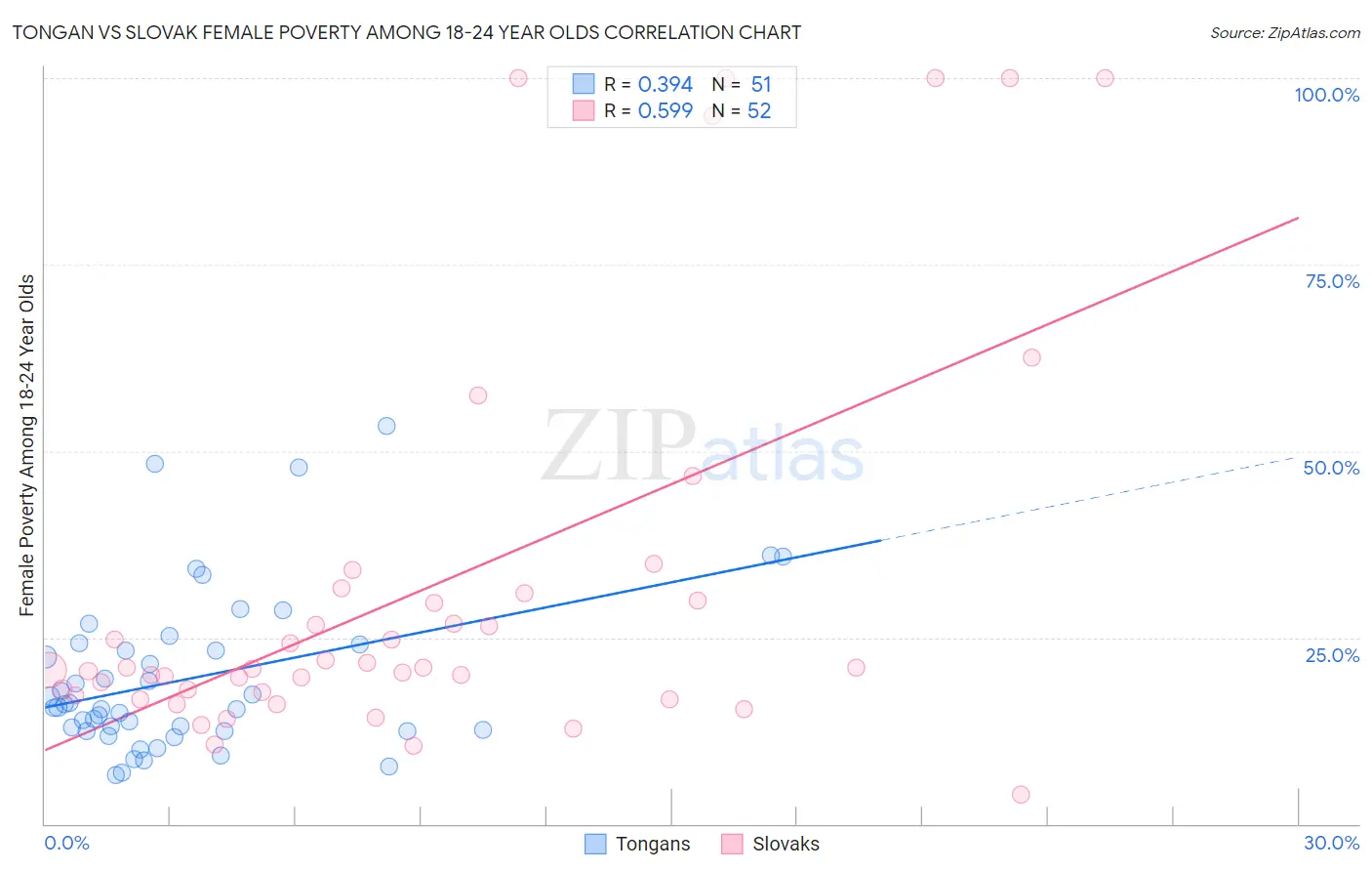 Tongan vs Slovak Female Poverty Among 18-24 Year Olds