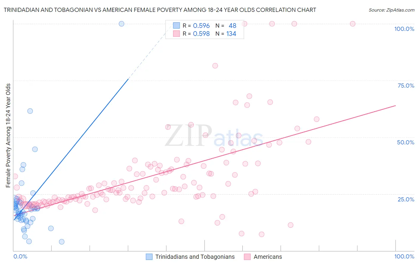 Trinidadian and Tobagonian vs American Female Poverty Among 18-24 Year Olds
