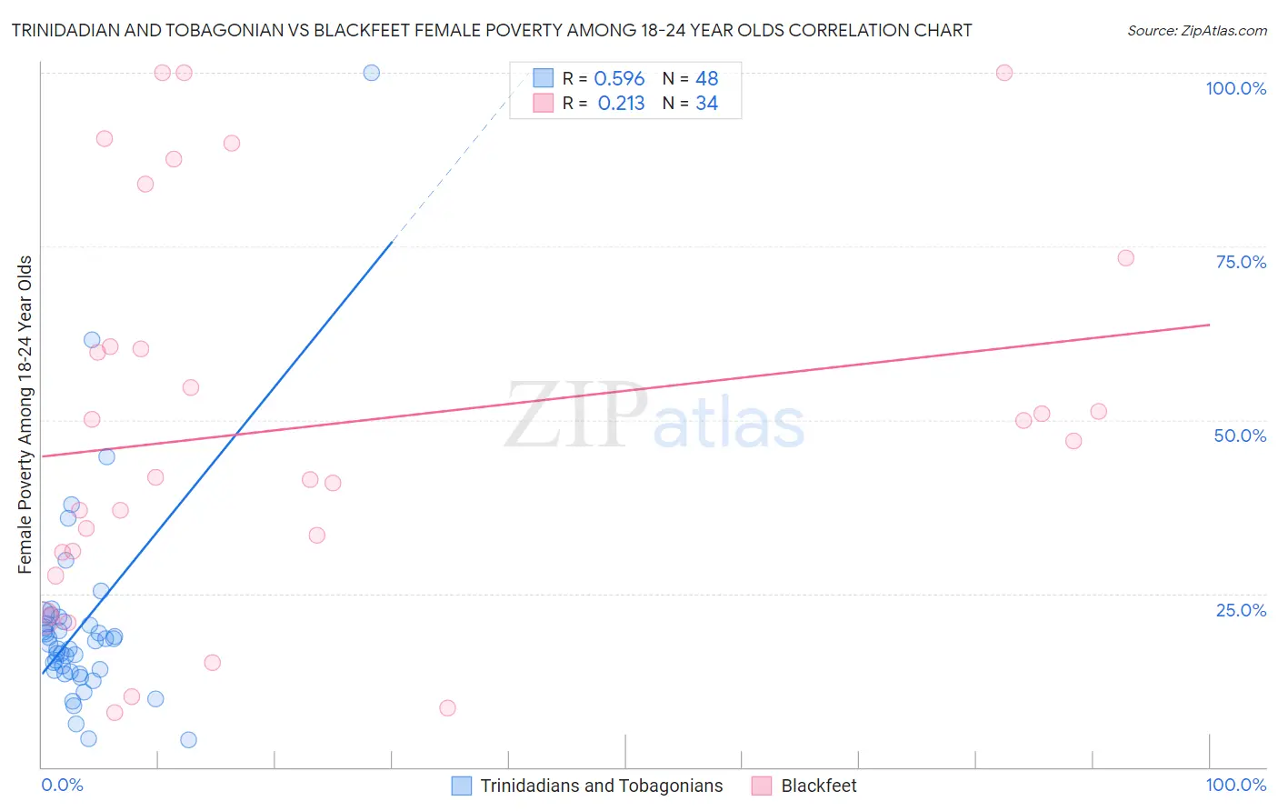 Trinidadian and Tobagonian vs Blackfeet Female Poverty Among 18-24 Year Olds